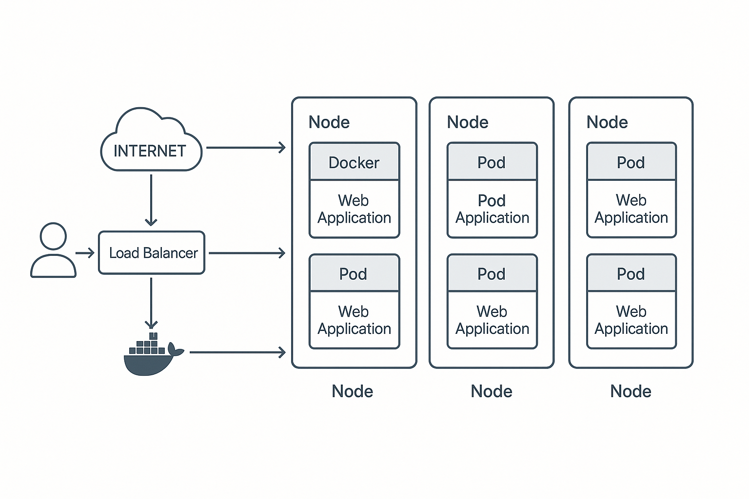 نمودار معماری استقرار پروژه کانتینری با Docker و Kubernetes روی چند سرور